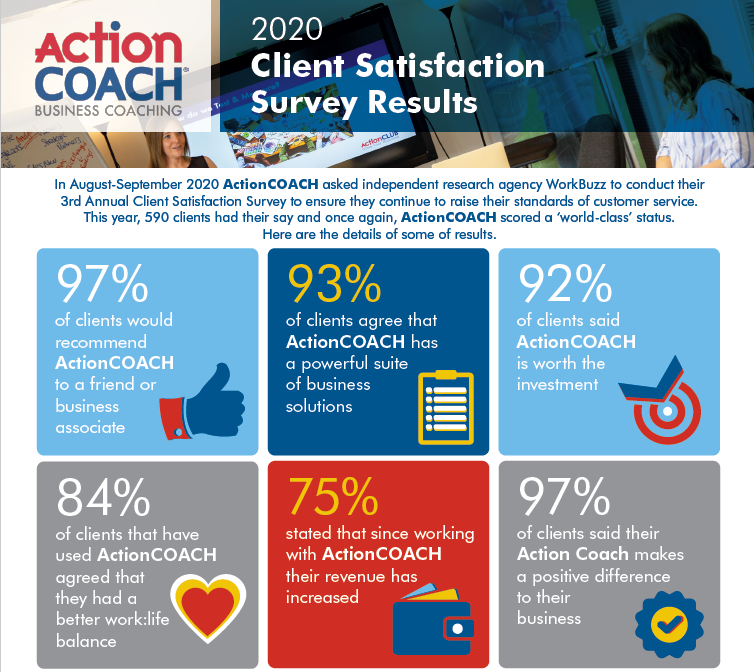 Business Coaching Philippines, Business Mentorship and Training, ActionCOACH Client Satisfaction Survey